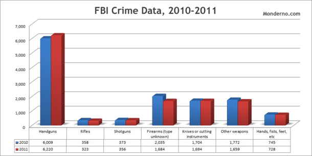 fbi crime data