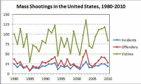 Mass Shootings 1980-2010-thumb-533x320-79419