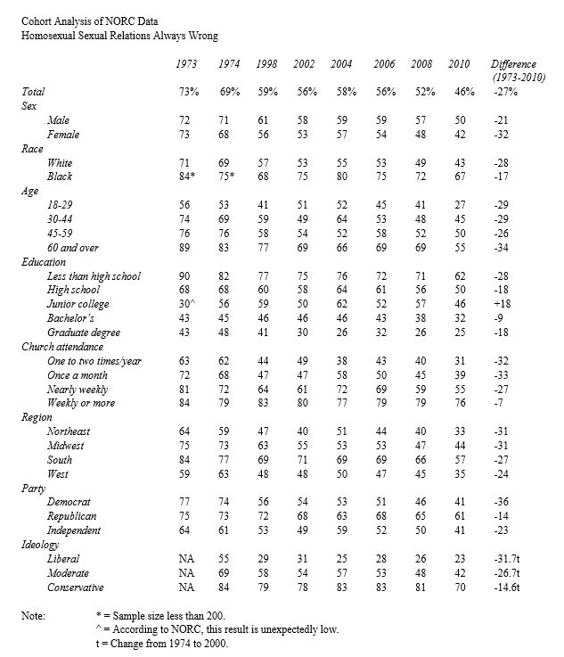 Demographics of Views of Sexuality
