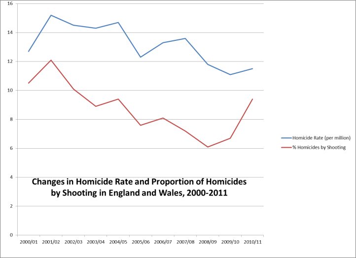 Change in Homicide Rate and Proportion of Homicides by Shooting in England Figure
