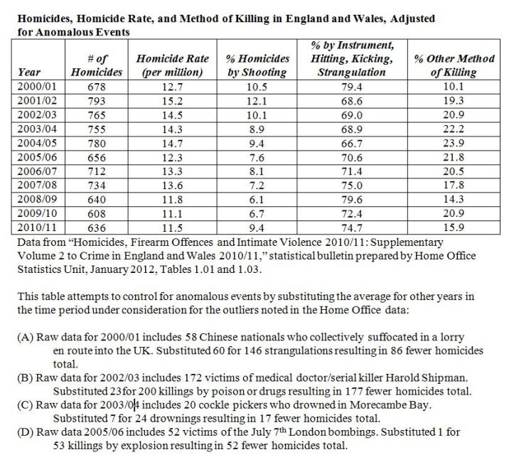 Homicides in England and Wales Table