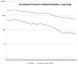 Accident_Firearm_All_Ages_Log_Scale