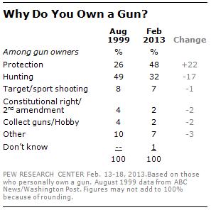 From Pew Research Center "Fact Tank" 