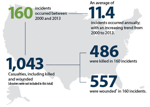 FBI Active Shooter Graphic Sep 14