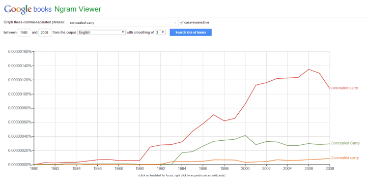 Google NGram Concealed Carry