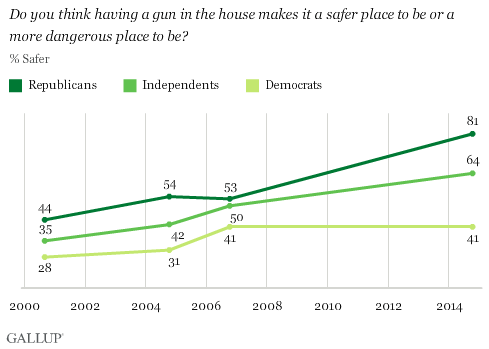 Gallup Gun in Home Safer Graph