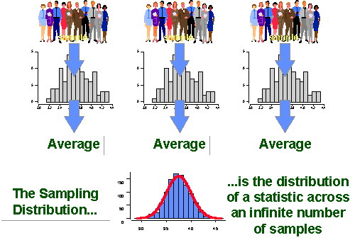 Source: http://www.socialresearchmethods.net/kb/sampstat.php