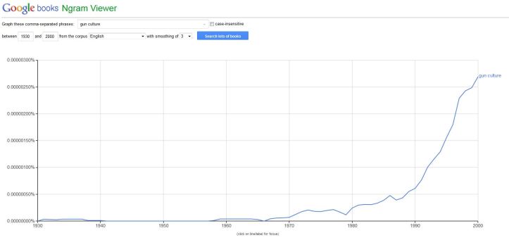 Google Ngram Gun Culture 1930 to 2000