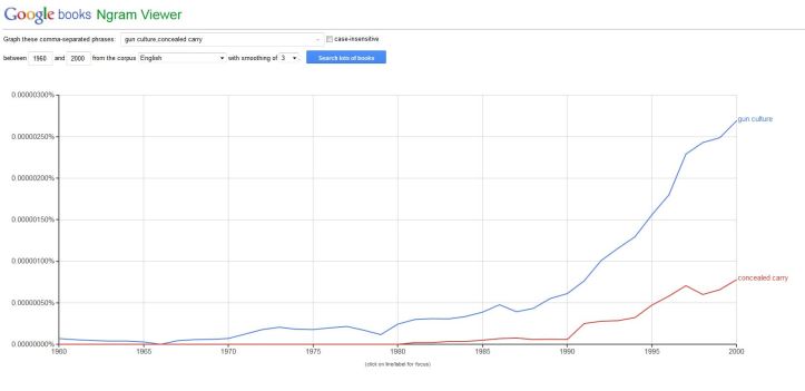 Google Ngram Gun Culture and CC 1960 to 2000