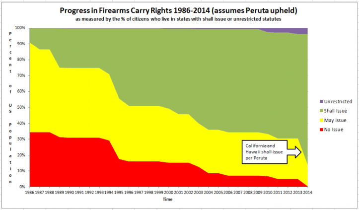 Growth of Right to Carry per Kopel