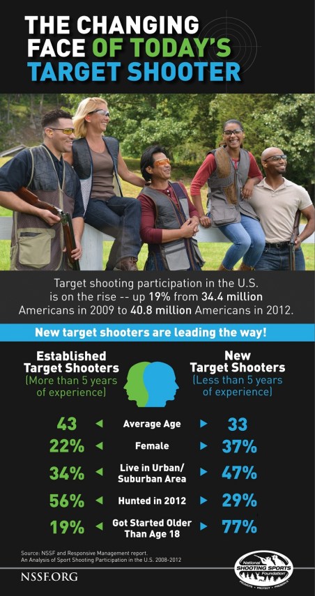 outdoorhub-participation-target-shooting-soaring-across-united-states-2014-11-17_13-58-36