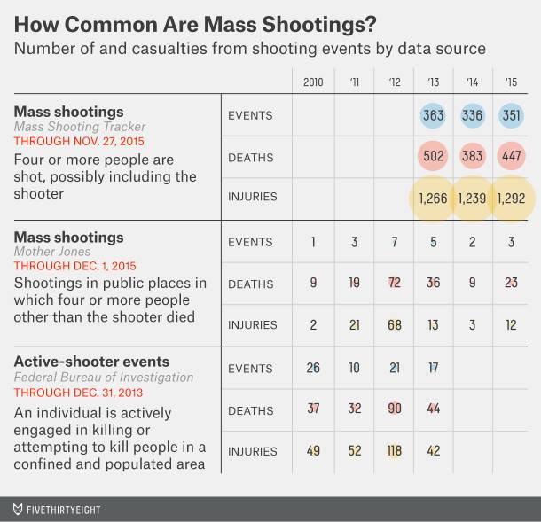 538 on Mass Shootings