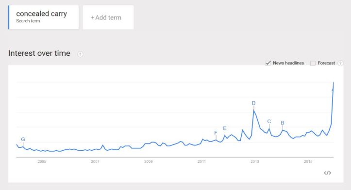 Google Trends Concealed Carry