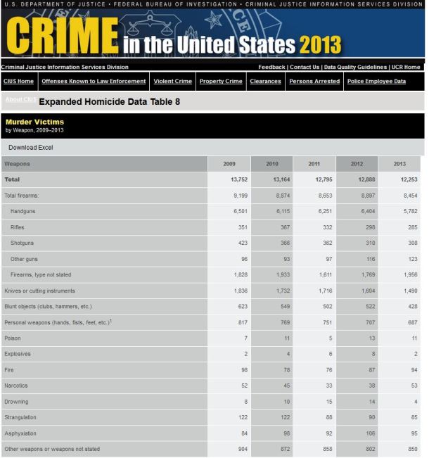 Murder Victims by Weapon 2013 Data