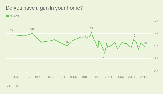 Source: http://www.gallup.com/poll/1645/guns.aspx