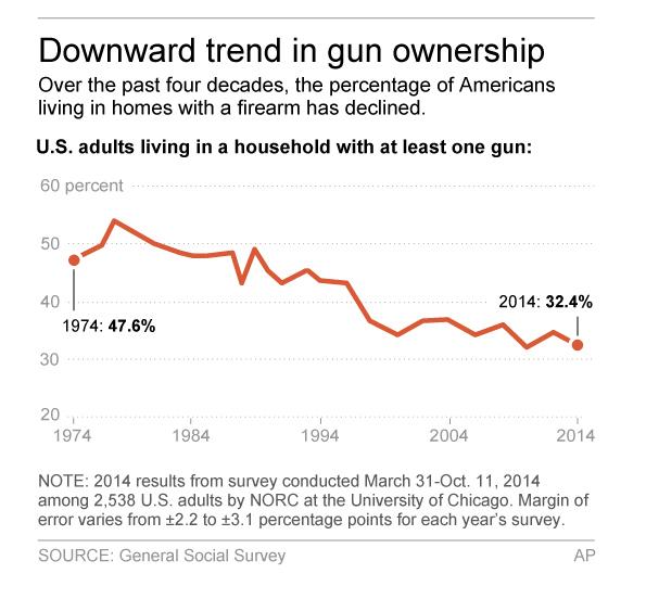 Source: http://www.guns.com/2016/07/03/is-gun-ownership-declining/