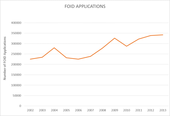Still More on Gun Ownership Statistics – Examining Illinois FOID Card ...